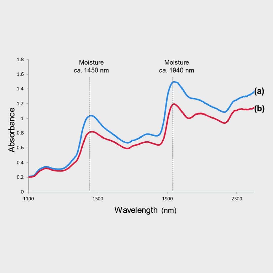 A chart showing moisture wavelength and absorbance