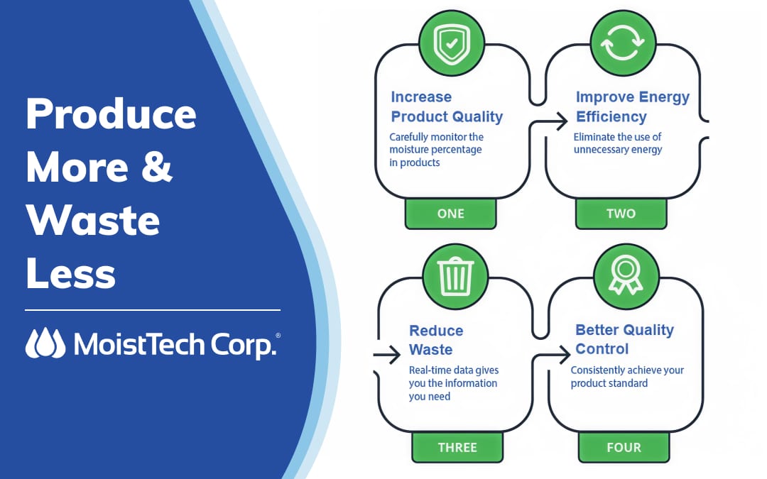 Produce more and waste less infographic showing benefits: increase product quality, improve energy efficiency, reduce waste, and improve quality control