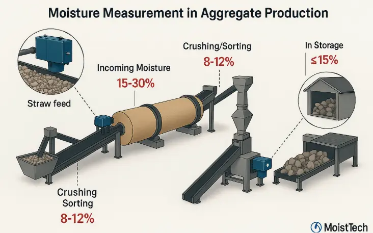 Moisture Measurement in Aggregate Production