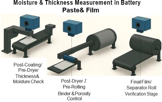Battery film production process
