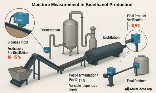 Diagram of moisture measurement in bioethanol production