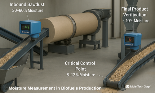 Moisture measurement in biofuels production diagram