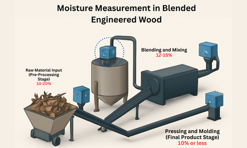 Moisture measurement in blended engineered wood