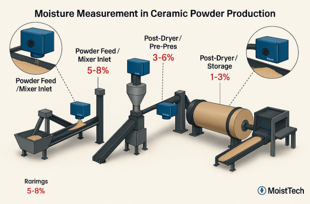 Moisture measurement in ceramic powder production