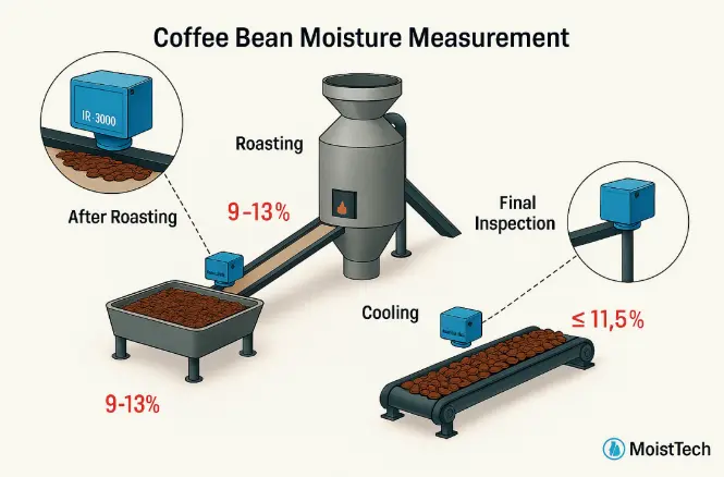Coffee bean moisture measurement process