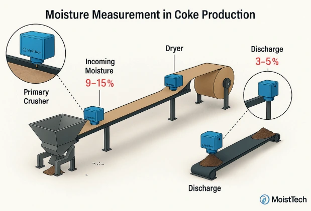 Coke production