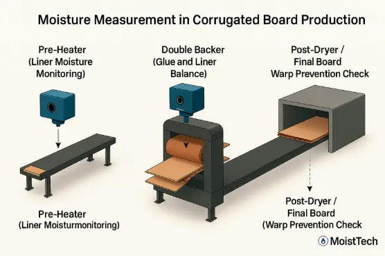 Corrugated Board moisture measurement