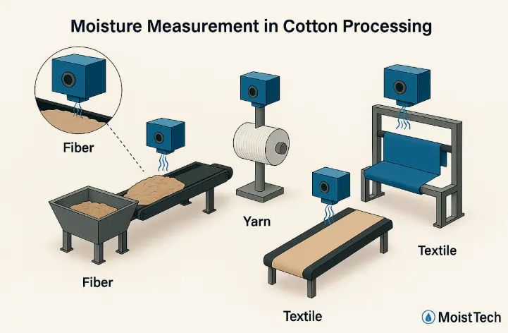 Cotton production process