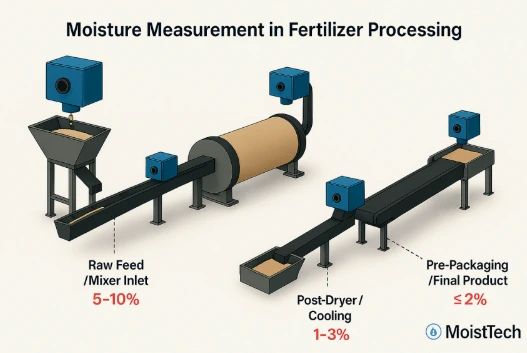 Fertilizer processing