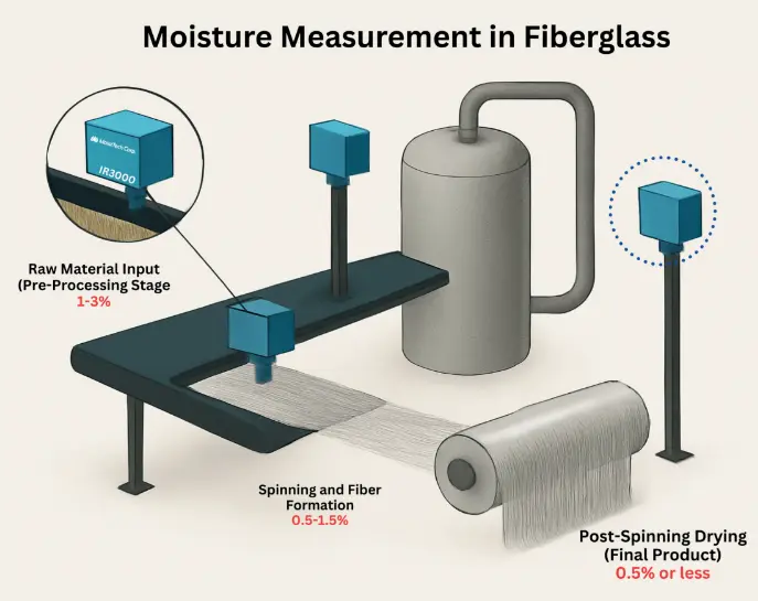 Fiberglass production process