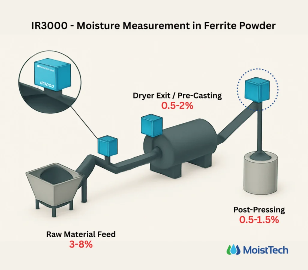 IR3000 - Moisture Measurement in Ferrite Powder Diagram