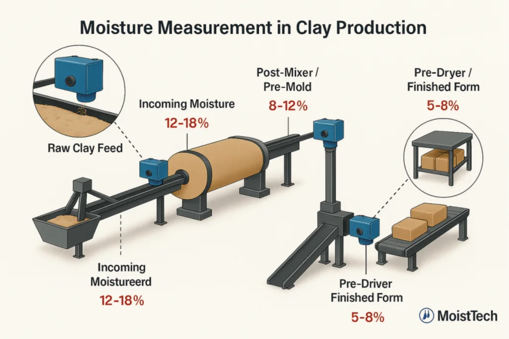 Diagram of Moisture Measurement in Clay Production