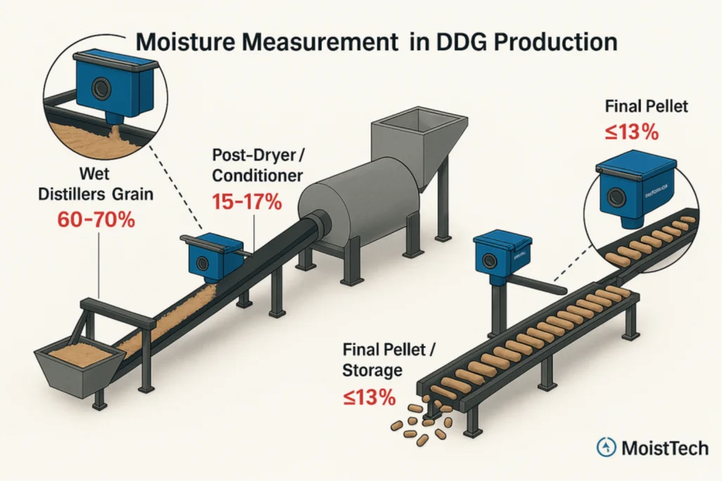 Moisture Measurement in DDG Production Diagram