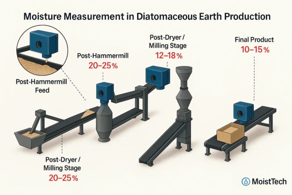 Moisture Measurement in Diatomaceous Earth Production Diagram