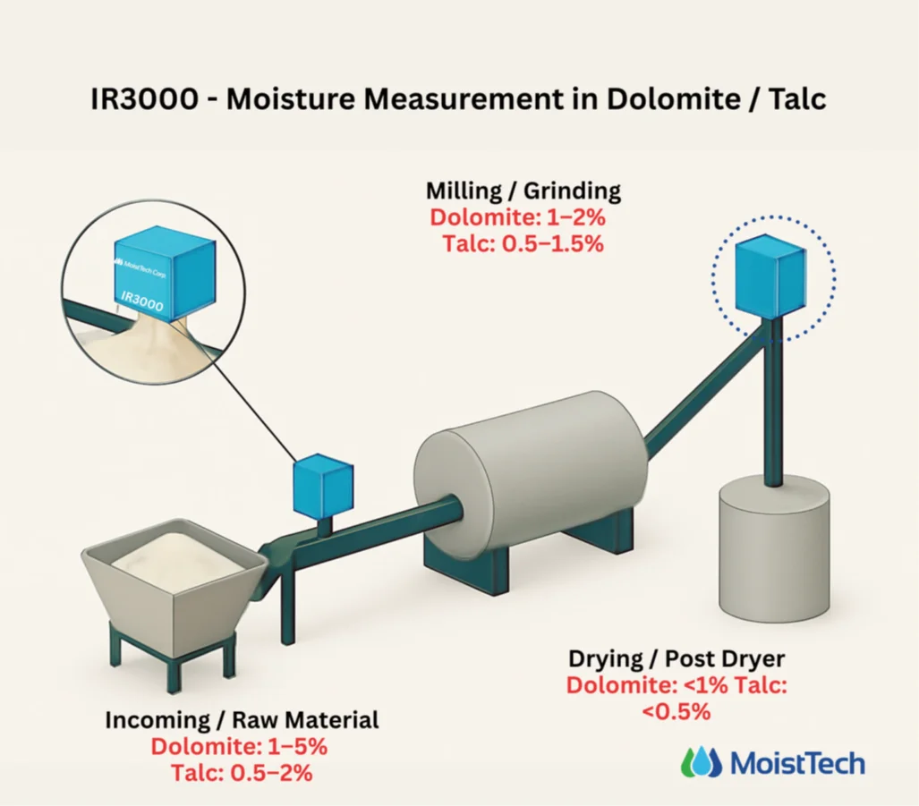 Moisture Measurement in Dolomite (Talc) Production Diagram