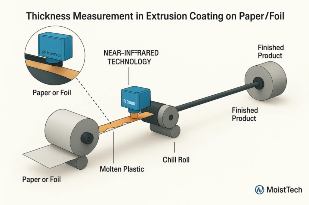 Thickness Measurement in Extrusion Coating on Paper and Foil Diagram