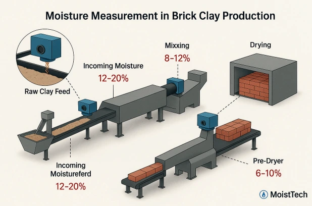 Moisture measurement in brick clay production