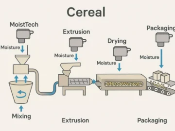 Cereal production process