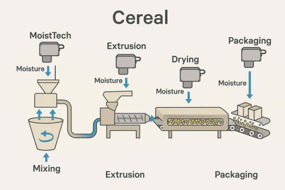 Cereal production process