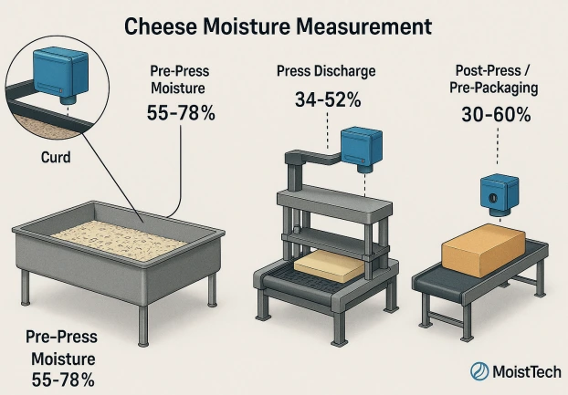 Cheese moisture measurement