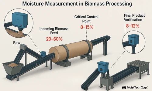 Biomass production process