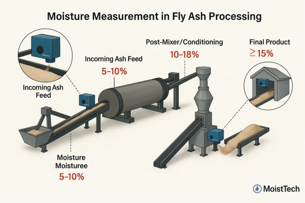 Moisture Measurement in Fly Ash Processing Diagram