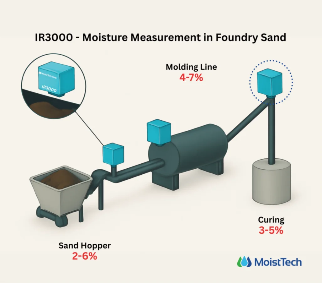 Moisture Measurement in Foundry Sand Diagram