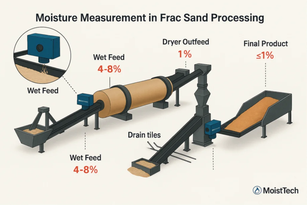 Moisture Measurement in Frac Sand Processing Diagram