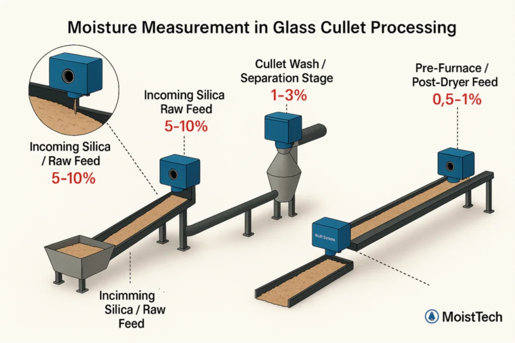 Moisture Measurement in Glass Cullet Processing Diagram