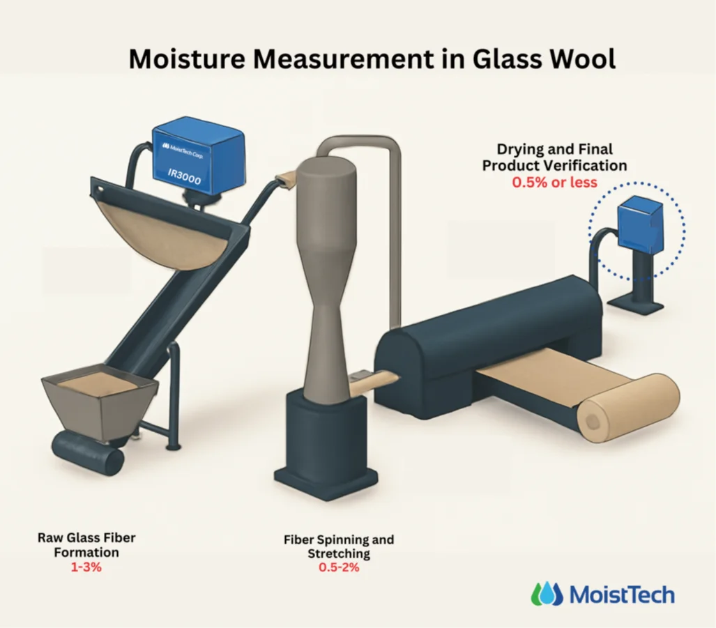 Moisture Measurement in Glass Wool Diagram