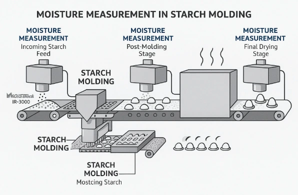 Molding starch production process