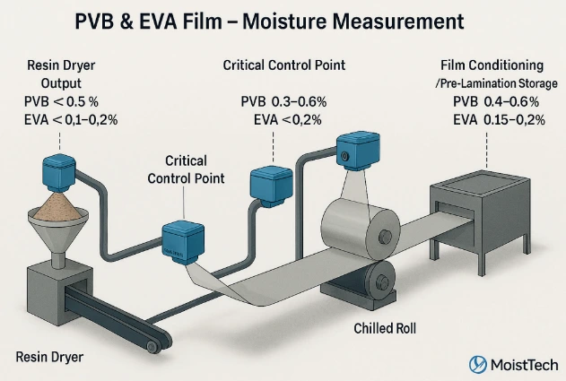 PVB & EVA film production