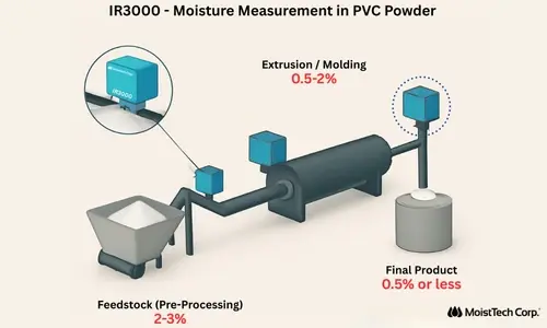 PVC Powder production process