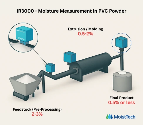 PVC powder production process