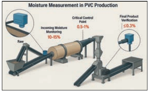 PVC production