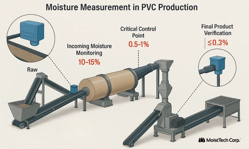 PVC production process