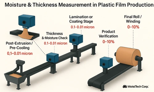 Plastic film production