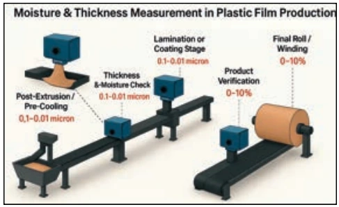 Plastic film production