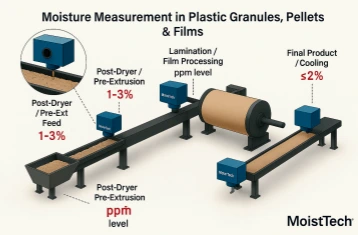 Plastic granules, pellets and films production