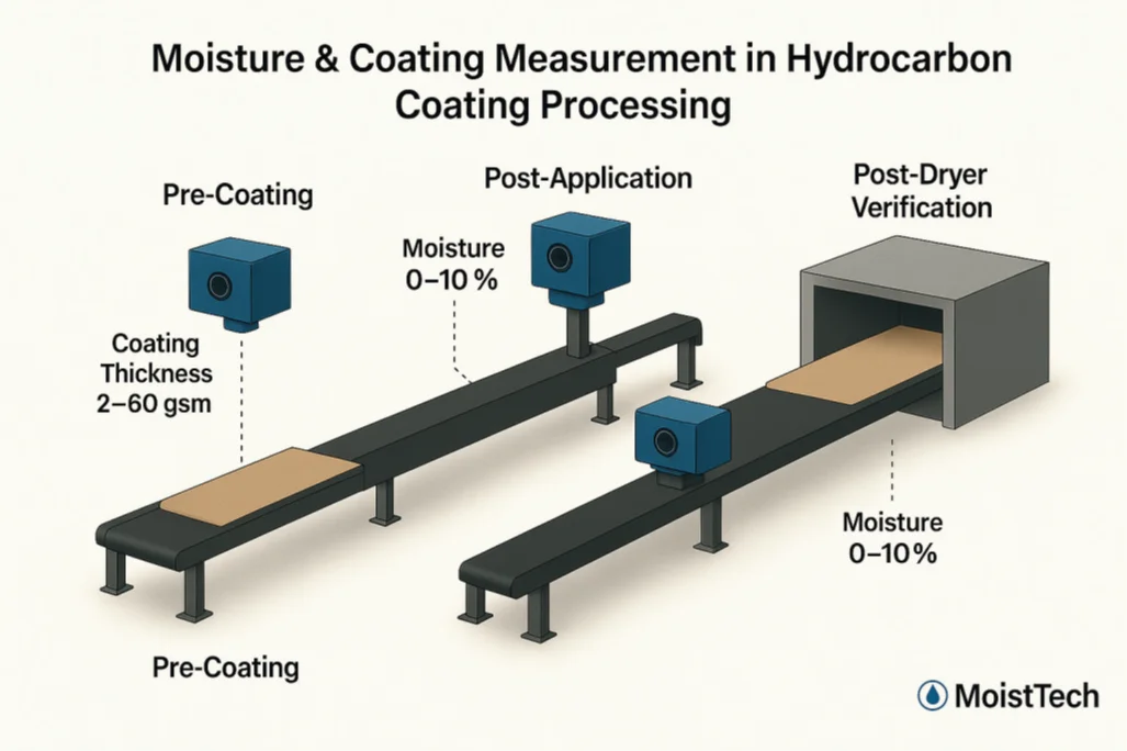 Moisture & Coating Measurement in Hydrocarbon Coating Processing Diagram