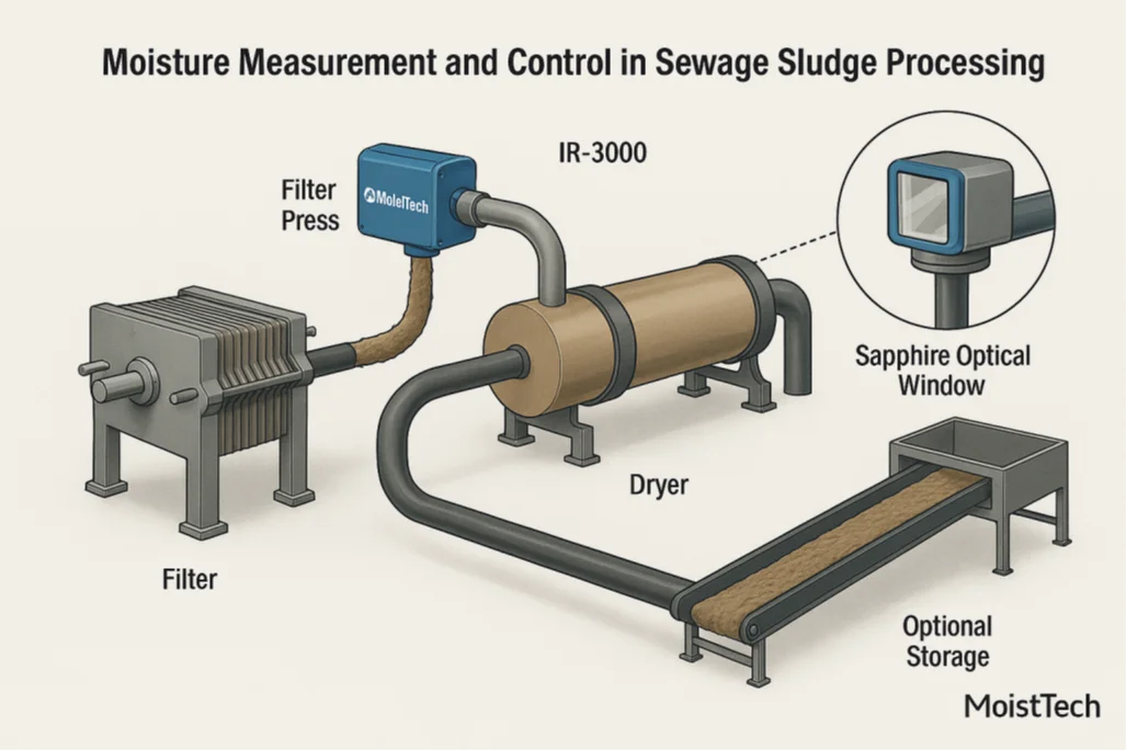 Diagram of Moisture Measurement and Control in Sewage Sludge Processing