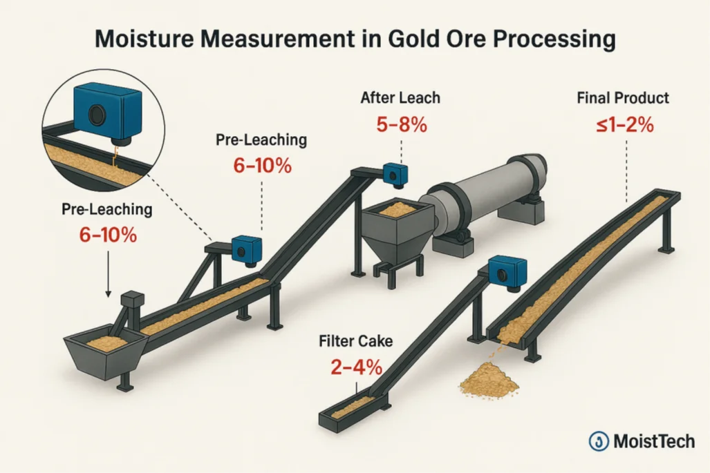 Moisture Measurement in Gold Ore Processing Diagram