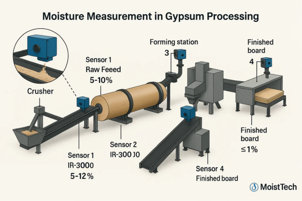 Moisture Measurement in Gypsum Processing Diagram