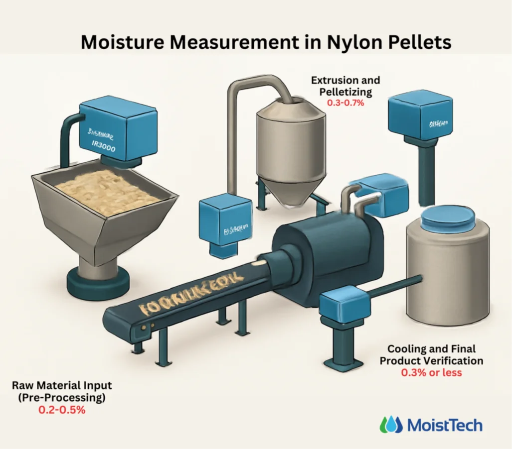 Moisture Measurement in Nylon Pellets Diagram