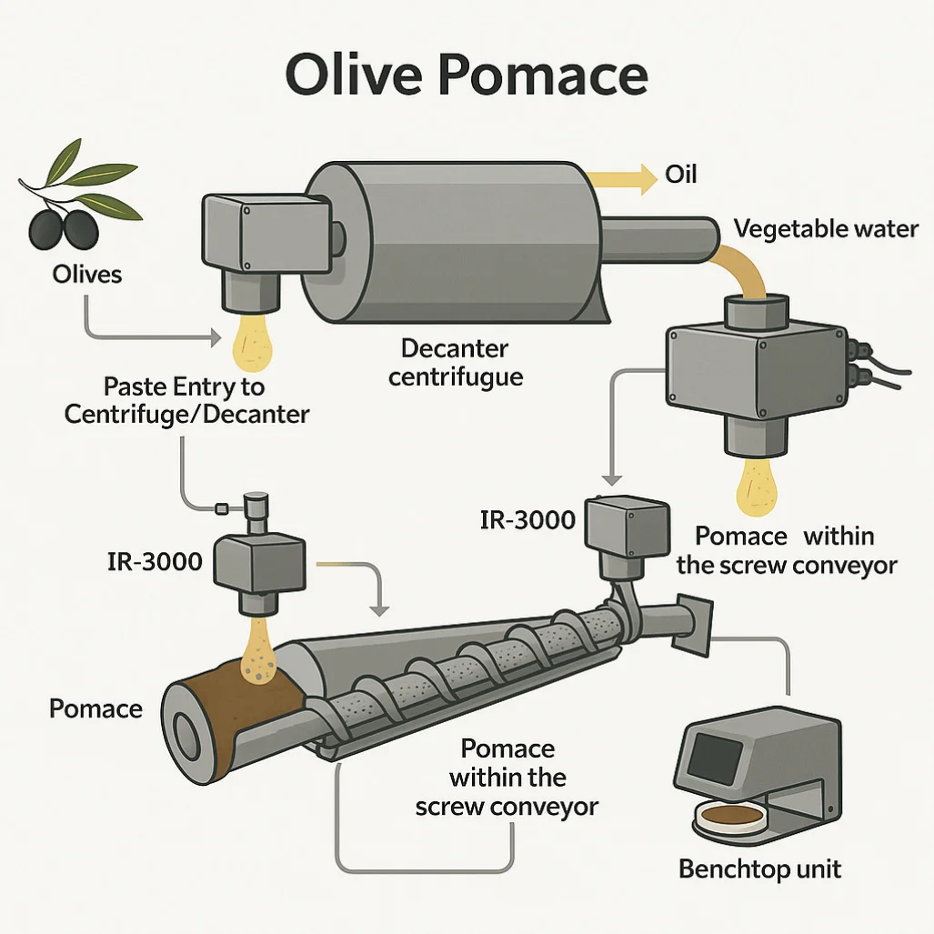 Moisture Measurement in Olive Pomace Diagram