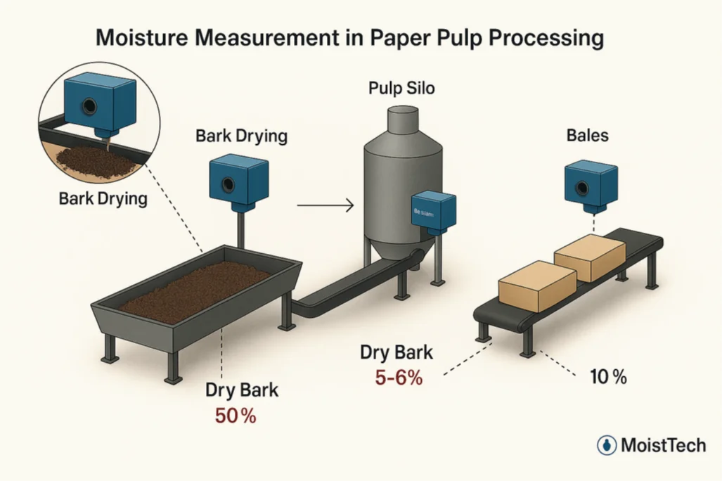 Moisture Measurement in Paper Pulp Processing Diagram