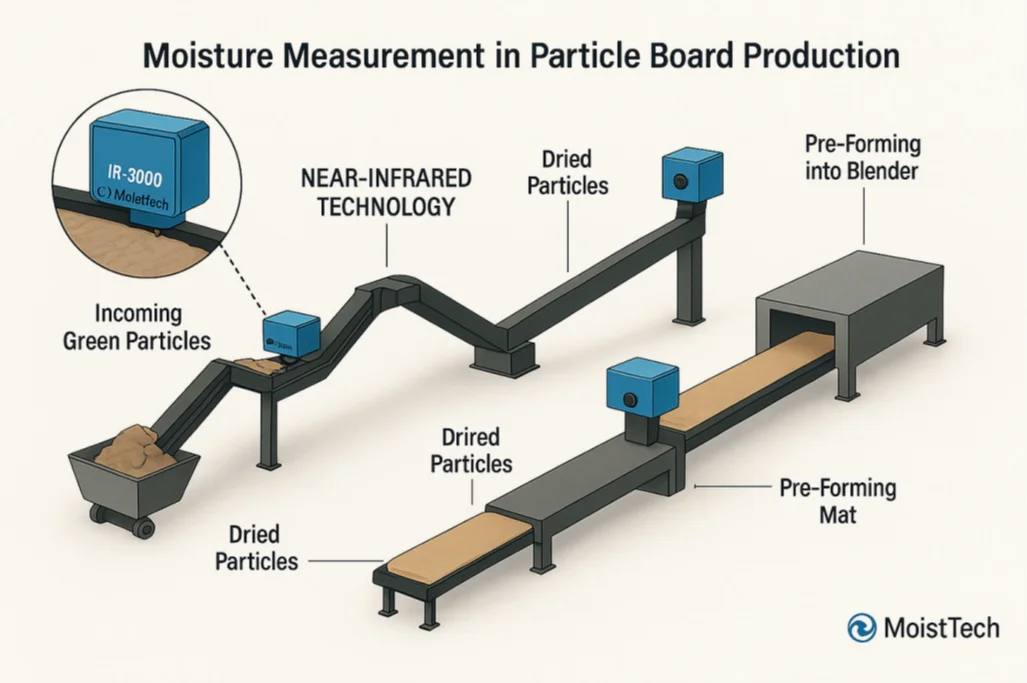 Moisture Measurement in Particle Board Production Diagram