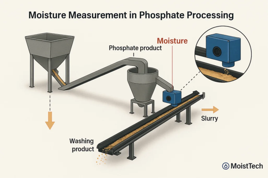 Moisture Measurement in Phosphate Processing Diagram
