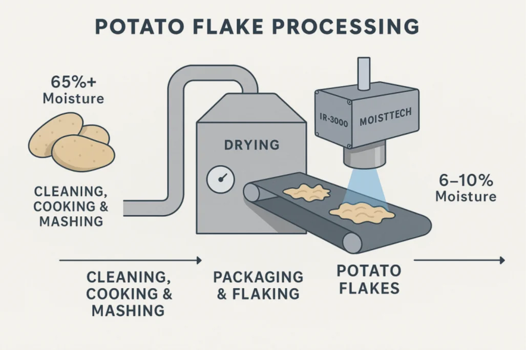 Moisture Measurement in Potato Flake Processing Diagram