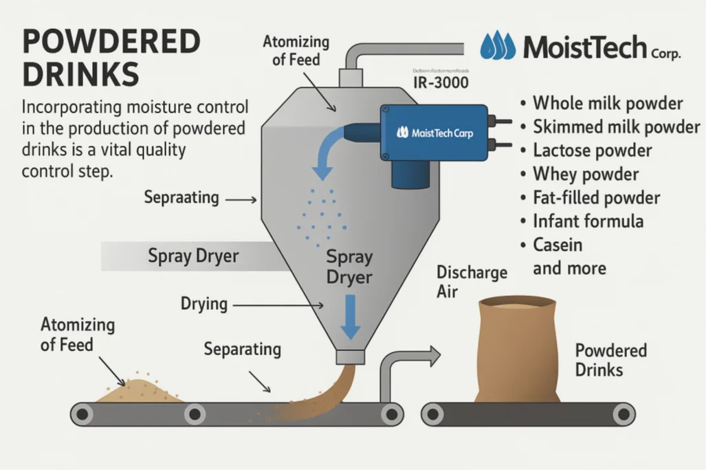 Moisture Measurement in Powder Drinks Diagram